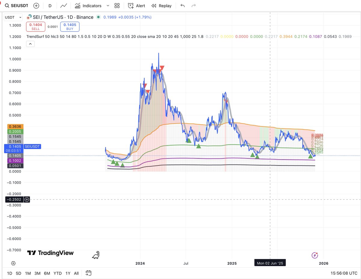 alex_caplea's tweet image. #SEI is another example of my indicator doing its job well.
Every line means something — watch closely, and over time you’ll see the real value of this tool.
Patience pays off with #TrendSurf #TechnicalAnalysis #Altcoins #TradingSignals