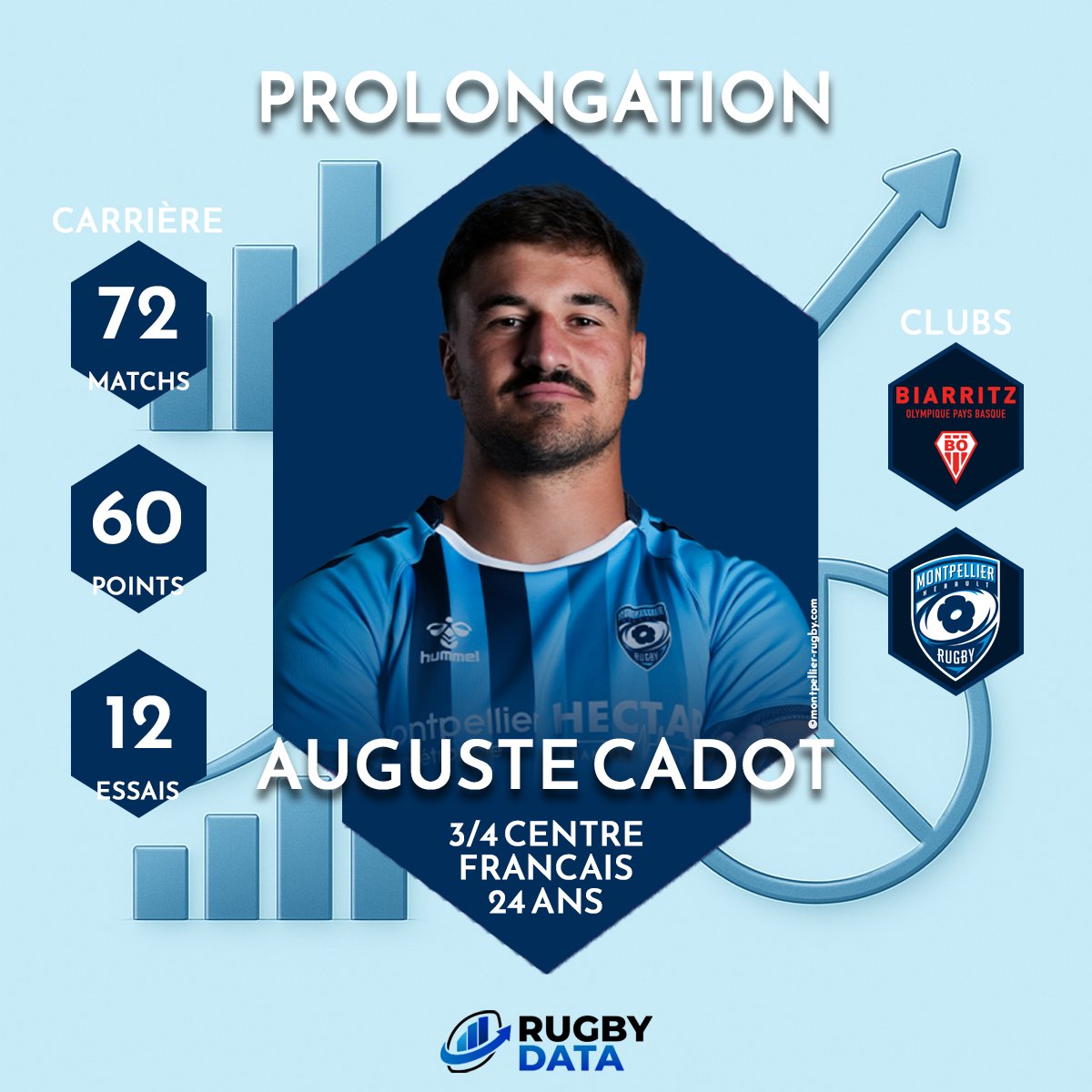 RugbyData0's tweet photo. ✍️ 𝗔𝘂 𝗰𝗼𝗲𝘂𝗿 𝗱𝗲 𝗹'𝗮𝗰𝘁𝘂 ✍️

Auguste #Cadot fait l'actu cette semaine en prolongeant son contrat avec @MHR_officiel jusqu'en 2⃣0⃣2⃣8⃣🔥

📊 24 ans
📍 Trois-quarts centre
🇫🇷 Français

#TOP14 https://t.co/QYS8MssJBe