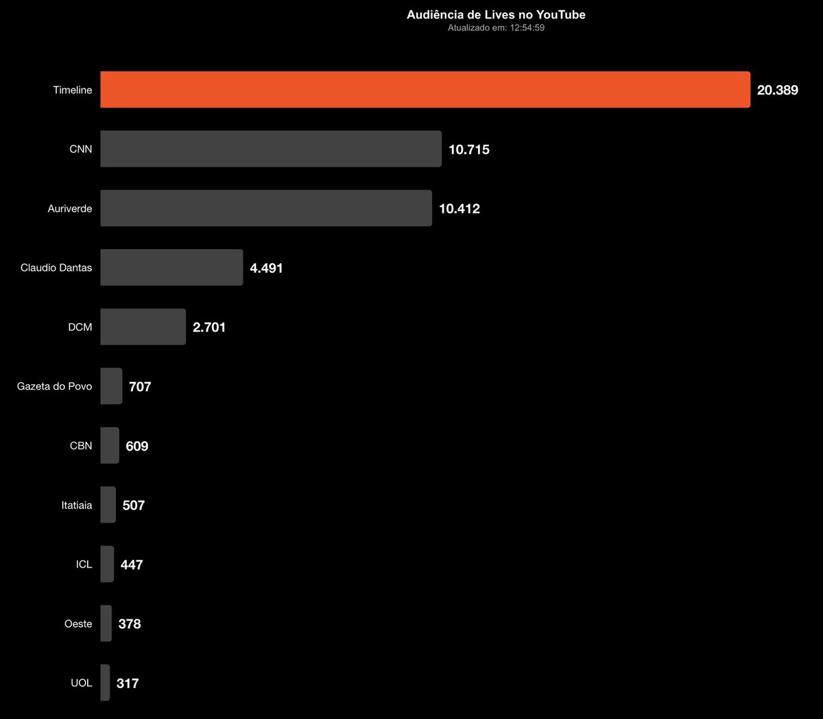 O dobro da audiência do segundo colocado. O povo quer a verdade.