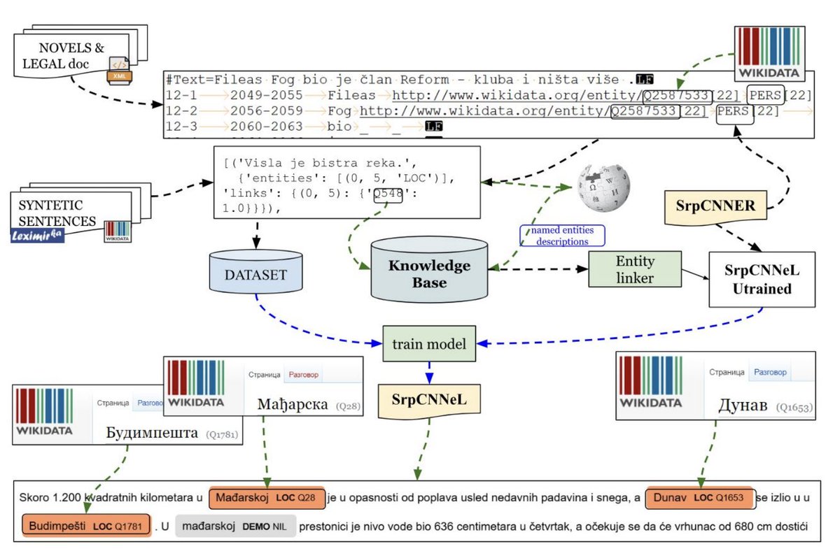 annals_csis's tweet image. Presenting the development of a #NEL model to the Wikidata #knowledgebase for the Serbian language: “SrpCNNeL: Serbian Model for #NamedEntityLinking“ by MI Nešić, S. Petalinkar, R. Stanković, M. Utvić, O. Kitanović. ACSIS Vol. 39 p. 465–473; tinyurl.com/2p4cpmdj