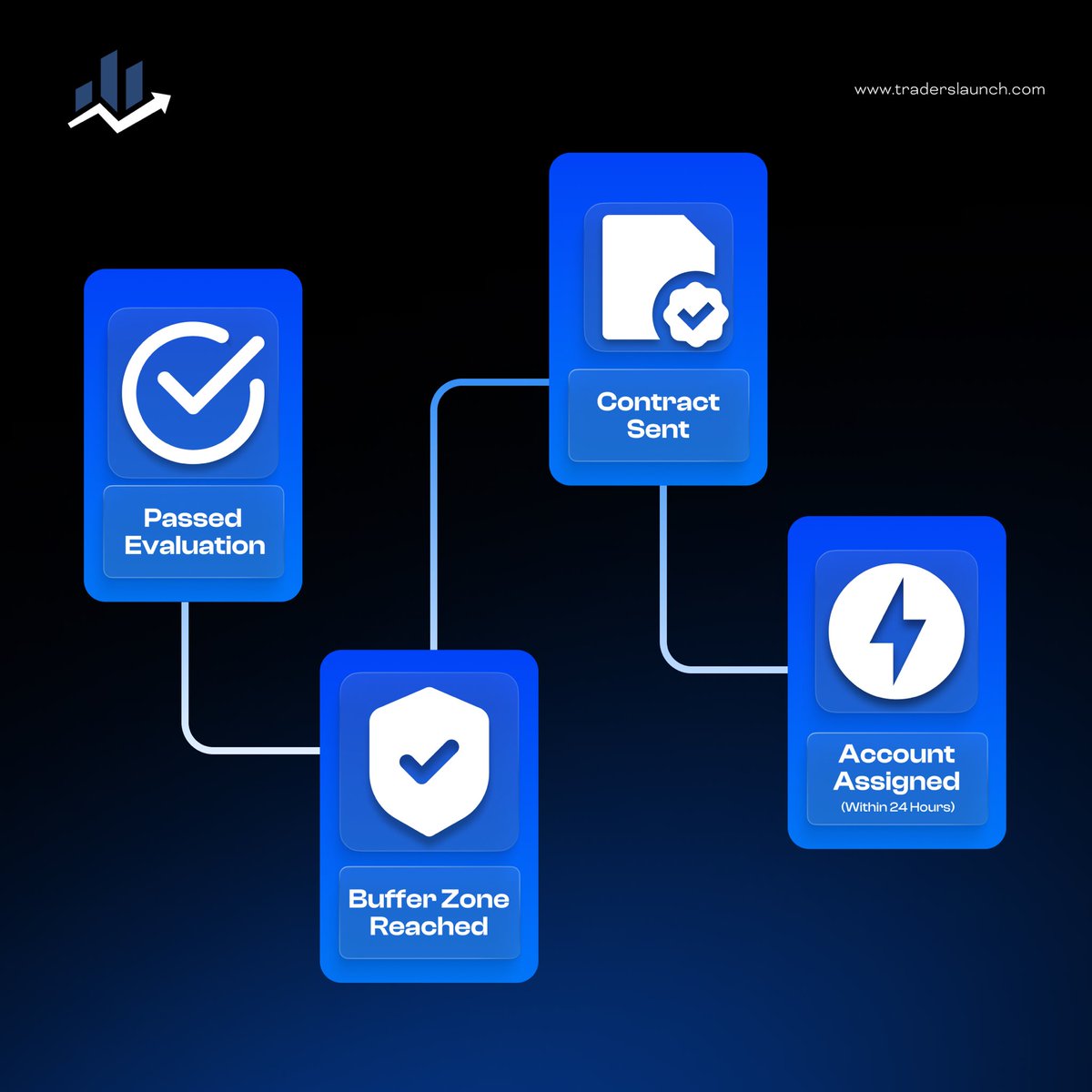 TradersLaunch's tweet image. Pass eval ✅ → reach buffer ✅ → contract sent ✅ → account assigned (24h) ⚡️

Start cheaper this week: use code BF30 at checkout. 

Ends December 1st⏰