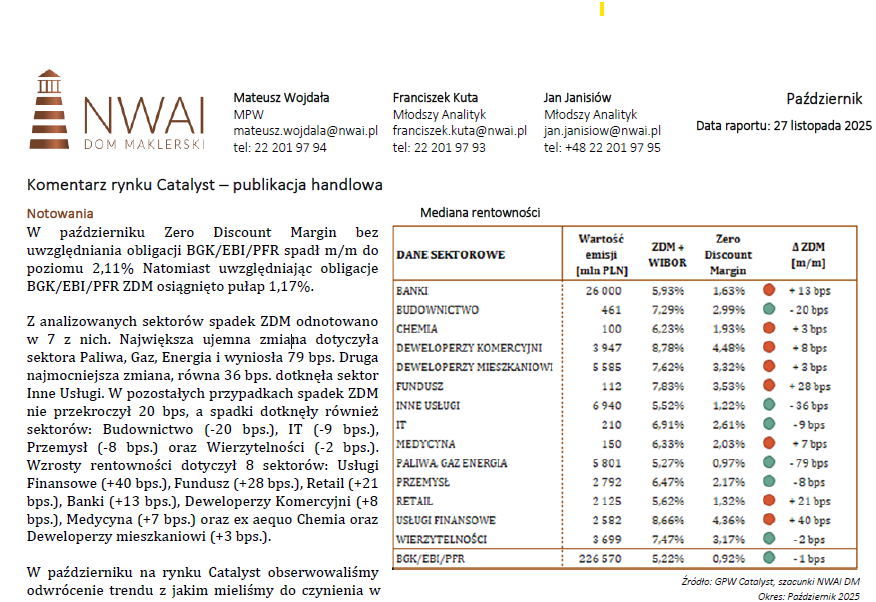 Październik na rynku obligacji okiem NWAI DM - przedstawiamy komentarz wydarzeń na Catalyst.

W bieżącym raporcie m.in. o:
➢Odwróceniu trendu spadku rentowności
➢Pierwszych od czerwca przetargach BGK

nwai.pl/uploaded_files…

Zachęcamy do lektury!