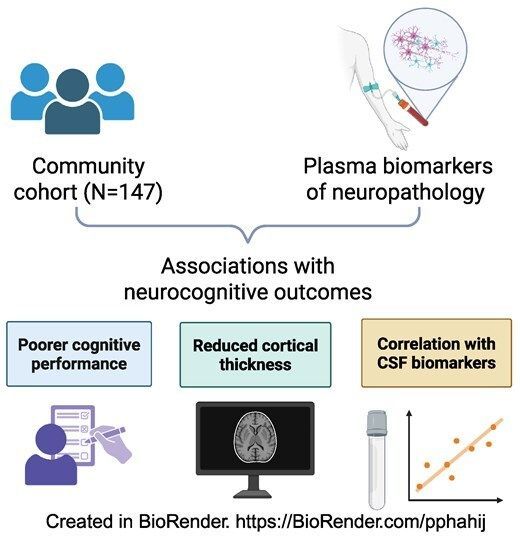 braincomms's tweet image. In dementia-free older adults, higher plasma phosphorylated Tau-217 linked to poorer cognition, reduced brain thickness, and paired cerebrospinal fluid levels. Plasma phosphorylated Tau-217 may be a promising biomarker for cognitive decline 👉 buff.ly/jXUZo1N