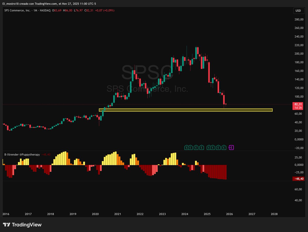 MostroGrowth's tweet image. $SPSC hit that massive multi-month support ⚡️📉. But don’t expect a fast bounce — this thing looks like slow recovery mode for months.