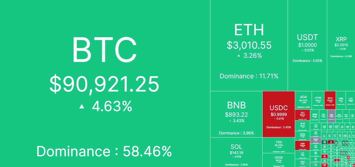 thecryptobasic's tweet image. 🌐 Daily Crypto Prices Update 🌐

Bitcoin (BTC): $90,921.25
Ethereum (ETH): $3,010.55
XRP (XRP): $2.2015
Binance Coin (BNB): $893.22
Solana (SOL): $142.18
TRON (TRX): $0.2783
Dogecoin (DOGE): $0.1514
Cardano (ADA): $0.4331
Hyperliquid (HYPE): $34.74
Bitcoin Cash (BCH): $535.07…