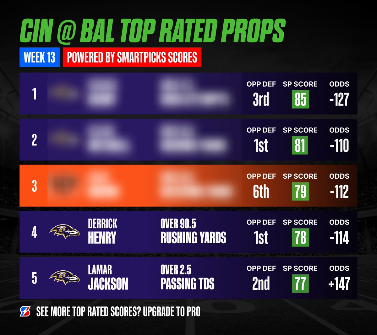 SmartPicksPro's tweet image. 🚨 THANKSGIVING 99¢ FLASH SALE 🚨

Get a week of Pro for just $0.99 💸
Unlock the Top SP Scores for all of today’s games! ✅

Use code THANKSGIVING

🔓 Claim now: flashpicks.bet/99