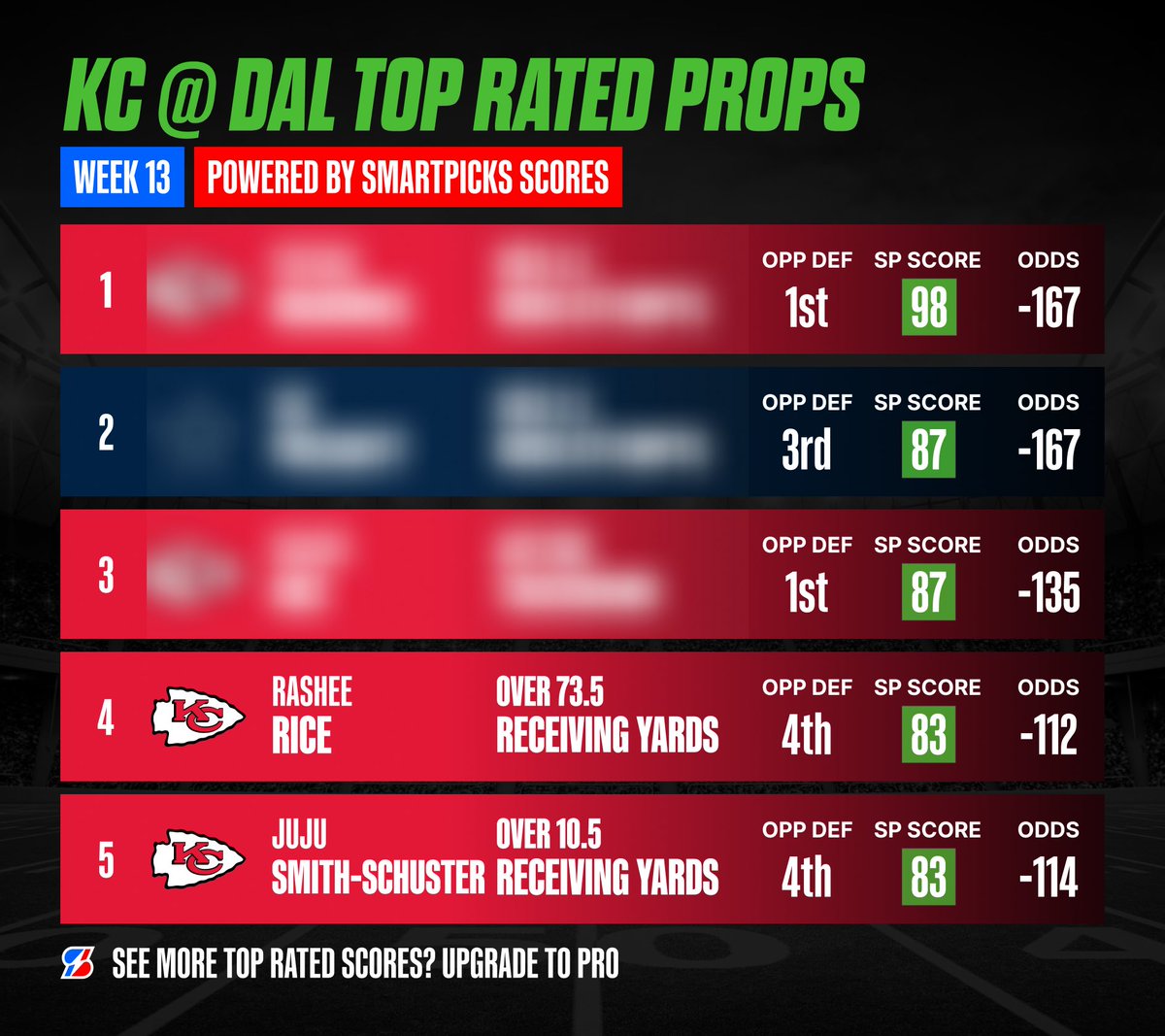 SmartPicksPro's tweet image. 🚨 THANKSGIVING 99¢ FLASH SALE 🚨

Get a week of Pro for just $0.99 💸
Unlock the Top SP Scores for all of today’s games! ✅

Use code THANKSGIVING

🔓 Claim now: flashpicks.bet/99