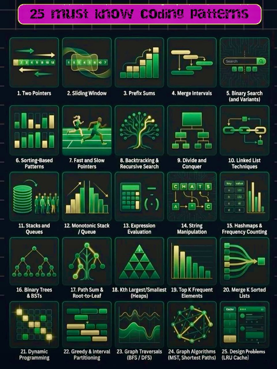 makakmayumjava's tweet image. while preparing for FAANG interviews or any technical interview in general, you need to solve a lot of problems to crack those interviews

what if I say you don&apos;t need to memorize solutions of those problems??
what you need to do: 
&amp;gt; recognize patterns

here are 25 coding…