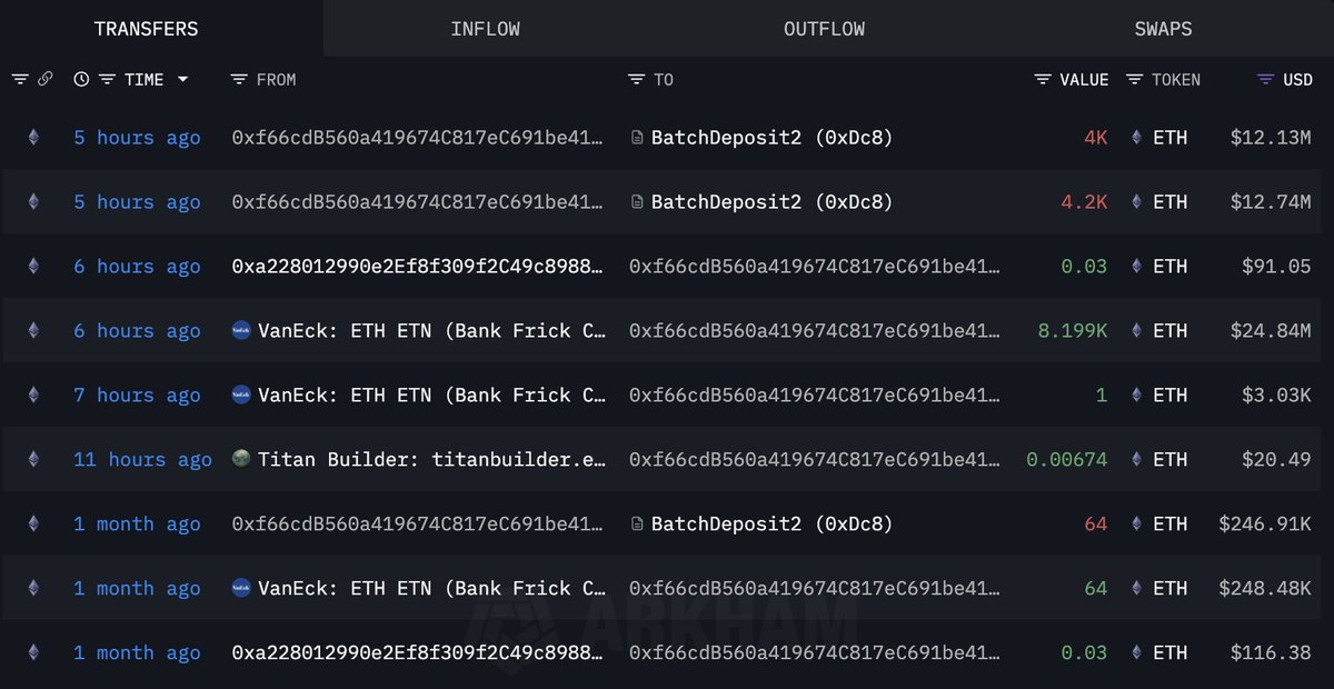 VanEck (ETH ETN) staked 12,600 $ETH($37.9M) again today.

intel.arkm.com/explorer/entit…