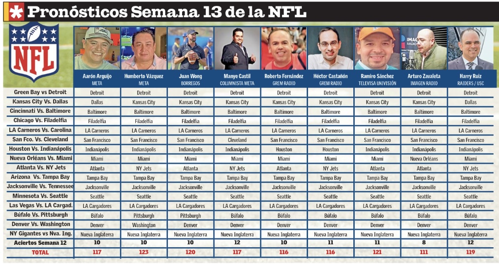 #NFL #NFLPicks 🏈 Semana 13
<a href="/peugeot29/">Aarón Arguijo</a>, <a href="/zurdo_vazquez/">Humberto Vázquez</a>,<a href="/manyecastil/">Manye Castil Rosell🇲🇽</a>, <a href="/RobFernande/">Roberto Fernández</a>,<a href="/CAZavaleta/">CarlosArturoZavaleta</a>,<a href="/harryruiz/">Harry Ruiz</a>