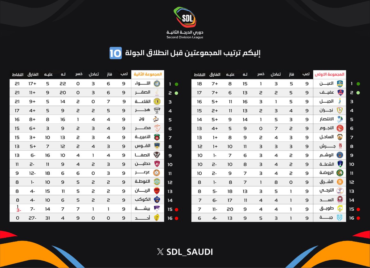 إليكم ترتيب المجموعتين قبل انطلاق الجولة 10 📊

#دوري_الدرجة_الثانية | #SDL