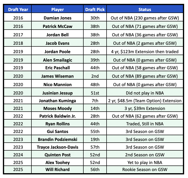 fakelogic's tweet image. The last decade of Warriors drafting.

We don't have to declare this the worst run, but there is scant evidence to argue the front office has been anything but replacement level. For all the talk about homegrown picks &amp;amp; focus on hoarding them, there has been a lot of mediocrity.
