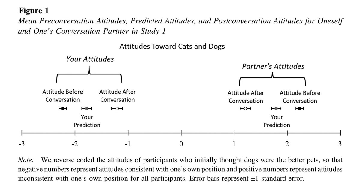 koenfucius's tweet image. People’s expectations that civil conversations with opponents won’t change either party’s attitude—so they avoid such debate—are systematically miscalibrated, research by Kardas et al finds; they reduce attitude polarization more than people anticipate:

buff.ly/V2NZDHx