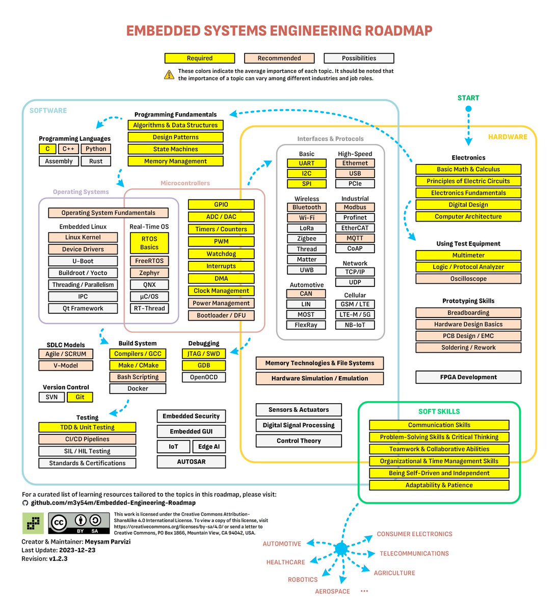 hardwarefyi's tweet image. A neat mindmap that lays out what embedded systems actually covers, and where hardware and software intersect.
