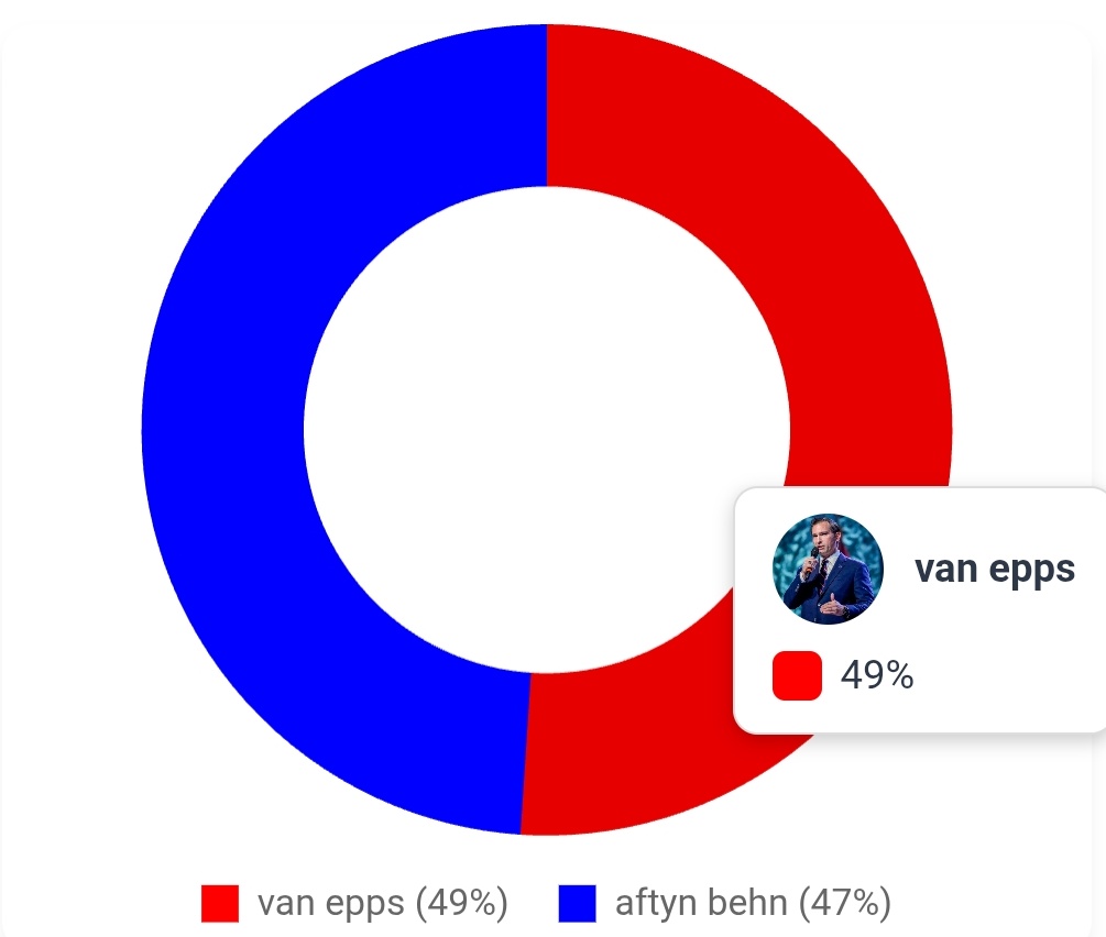 Democrats have an opportunity to flip the House seat in Tennessee's 7th congressional district, following an Emerson poll indicating only a 2% lead for Epps, despite the district's +22% support for Trump in 2024

politixplus.com/details?race_i…