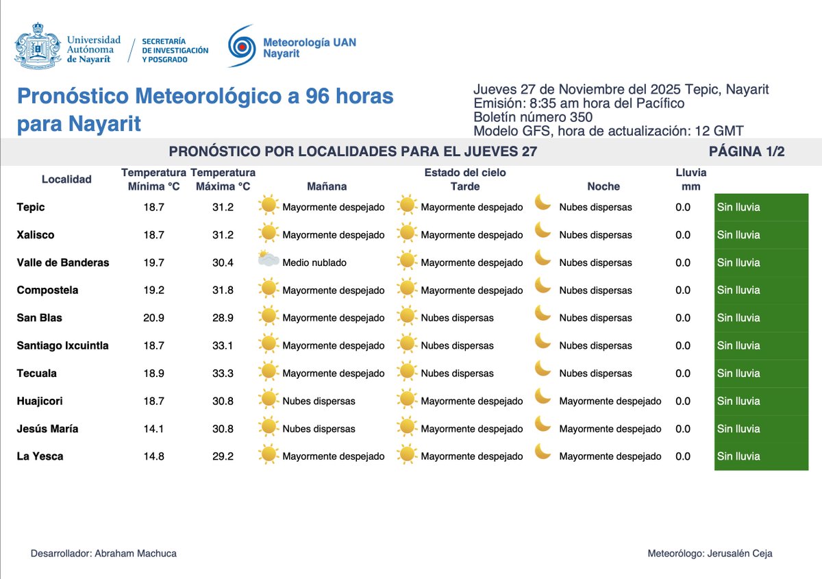 CMN_UAN's tweet image. #Pronóstico matutino a 96 horas
Válido para: Jueves 27, viernes 28, sábado 29 y domingo 30
Secretaría de Investigación y Posgrado UAN a través de Meteorología UaAN Nayarit emite el siguiente pronóstico del tiempo
#SIP
#LaUANenTodasPartes
#Pronostico
#Nayarit