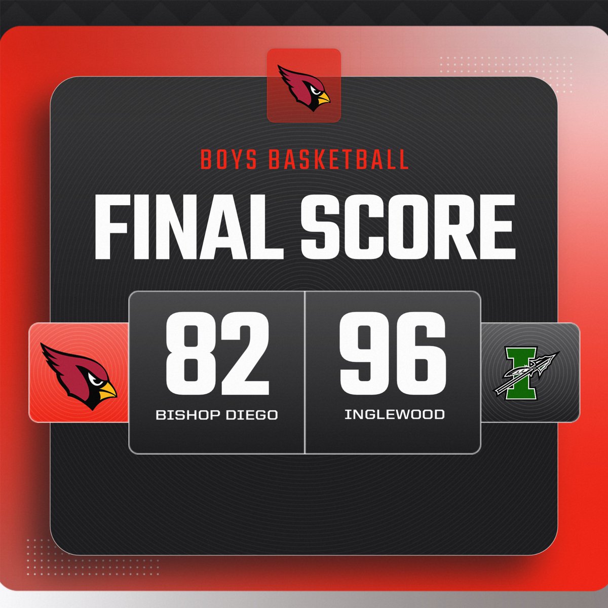 Final | Boys Basketball loses on the road at Inglewood last night 96-82🏀 Rudy Blue led the Cardinals with 26 and Shane Kwizera and Crew Sjovold each added 22!

#GoCardinals