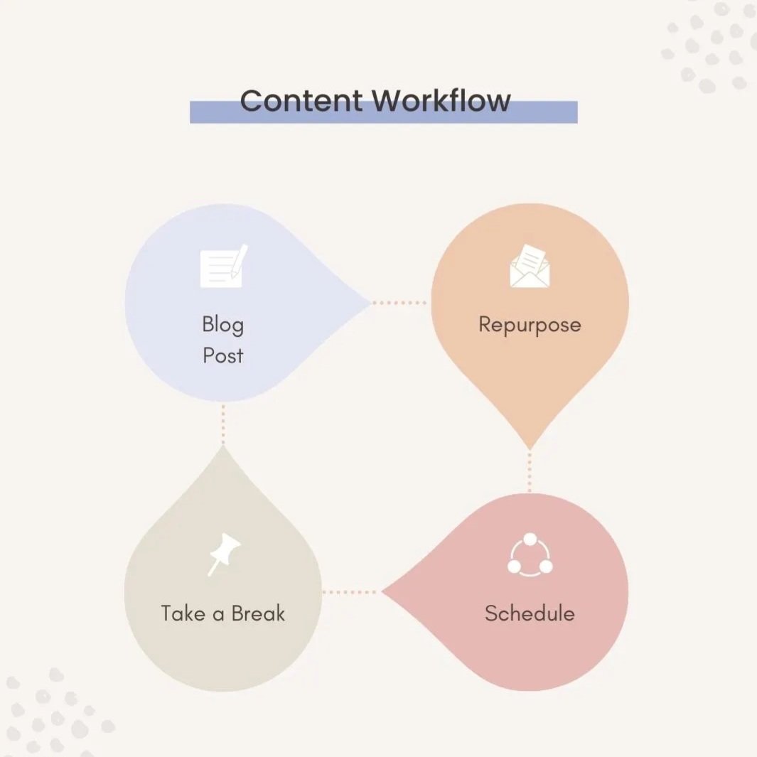 GrowthArc_'s tweet image. Content repurposing idea:
That amazing article you wrote? Turn it into a thread, an infographic, or a short post.

Different people prefer different formats.

Repurposing helps your content reach a wider audience without creating anything new from scratch.