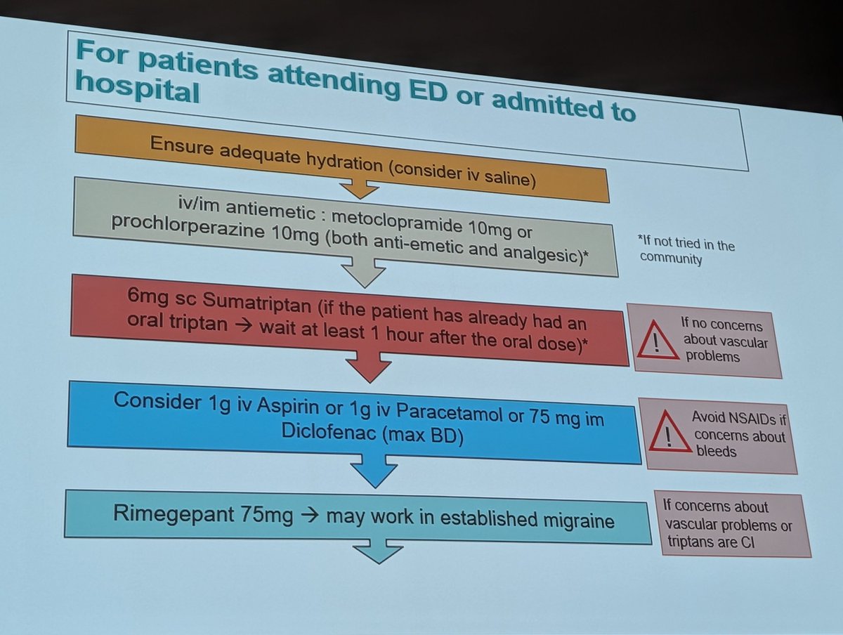 Extremely helpful algorithm by Mireia Moragas-Garrido for management of migraines at the front door.

Parenteral metoclopramide/prochlorperazine both have direct analgesia (as well as antiemetic) effects in migraine!

Opioids are NOT effective &amp; should not be used!

#rcpeStAs25