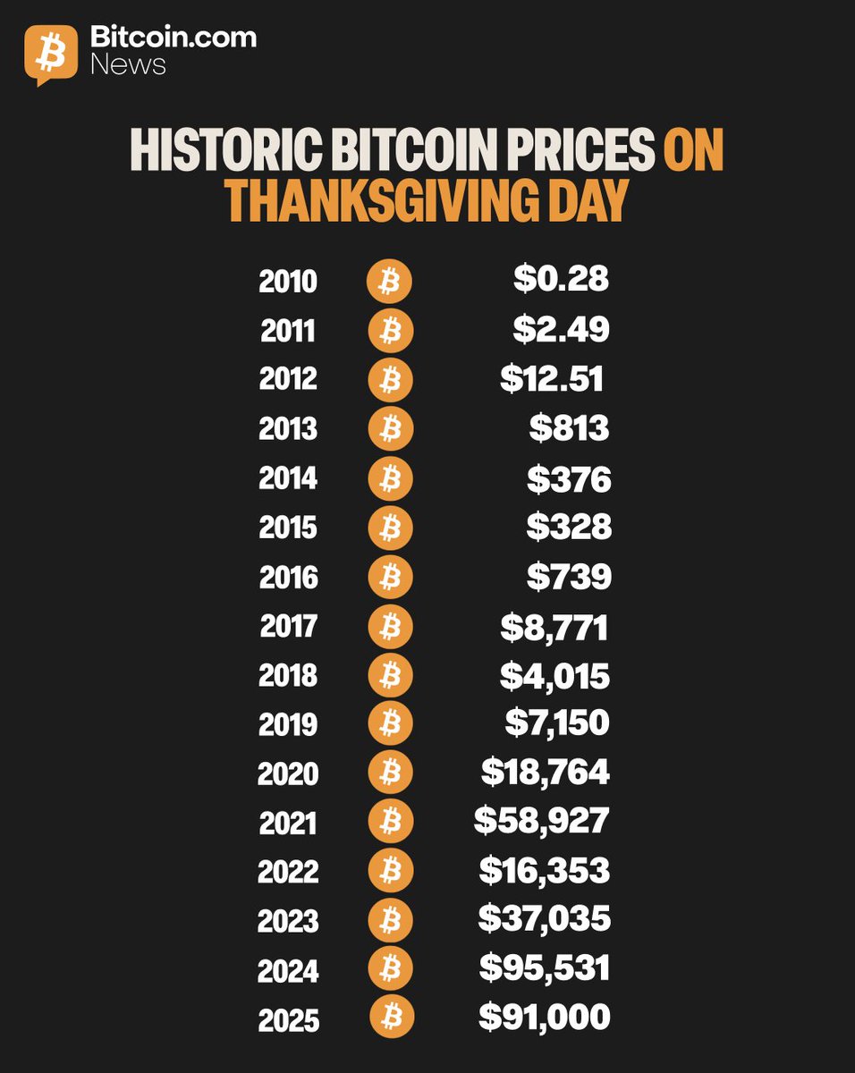 A complete record of #Bitcoin’s price on Thanksgiving.
2010 through 2025. 🦃🟠
