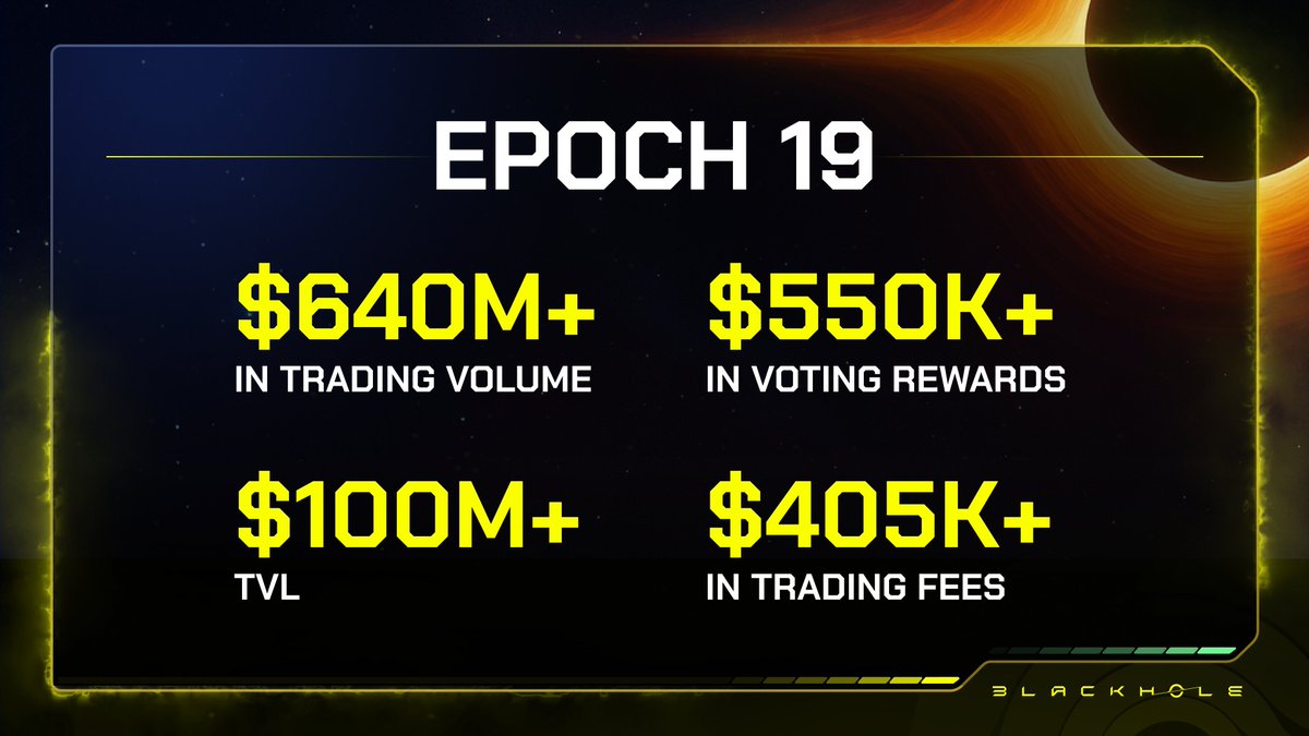 BlackholeDex's tweet image. Just like that - we&apos;ve completed our 20th epoch

This week saw $640M+ in trading volume and $550K+ in rewards for veBLACK holders