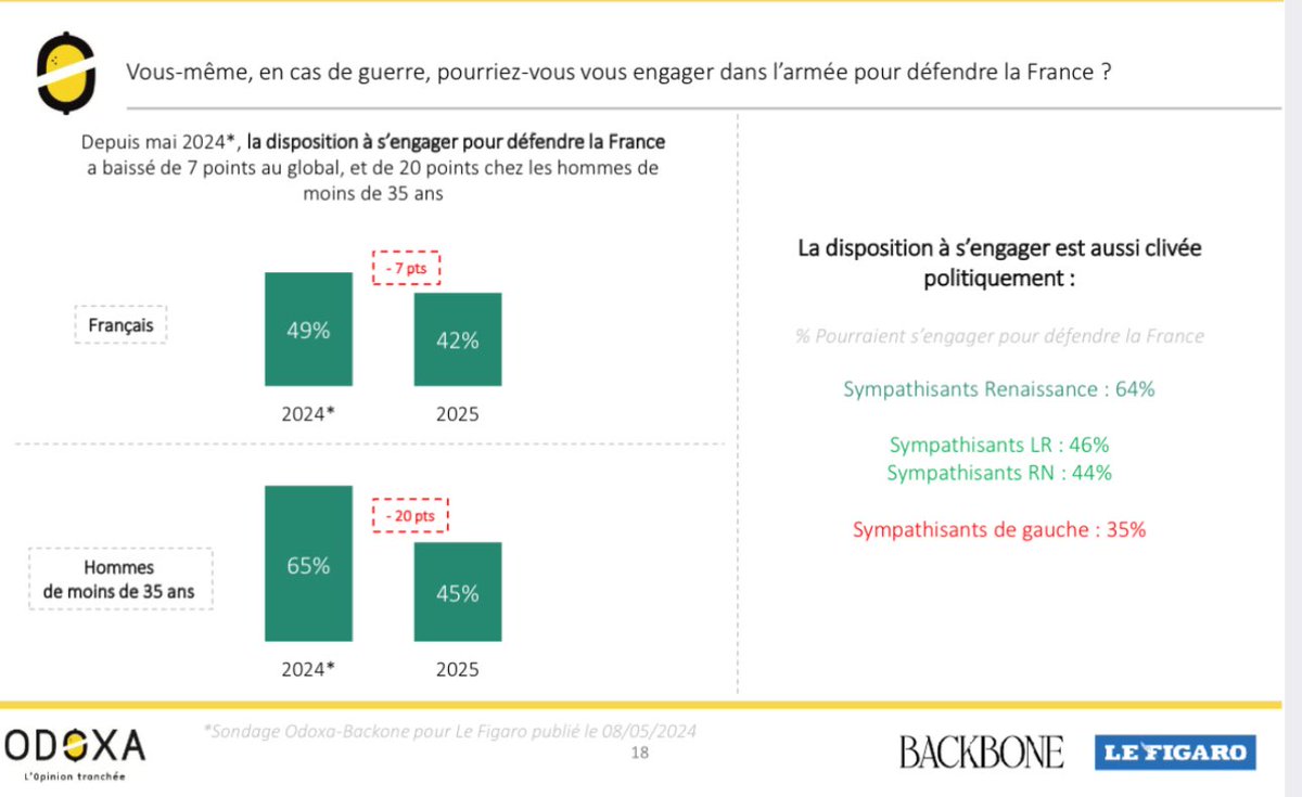 ⏬️ La volonté de s’engager dans l’armée pour défendre la France s’effondre : seuls 45% des hommes de moins de 35 ans se disent prêts à le faire (–20 pts en 1 an). Globalement, ce ne sont plus que 42% (–7) des Français, et une minorité chez LR, au RN et à gauche. @OdoxaSondages