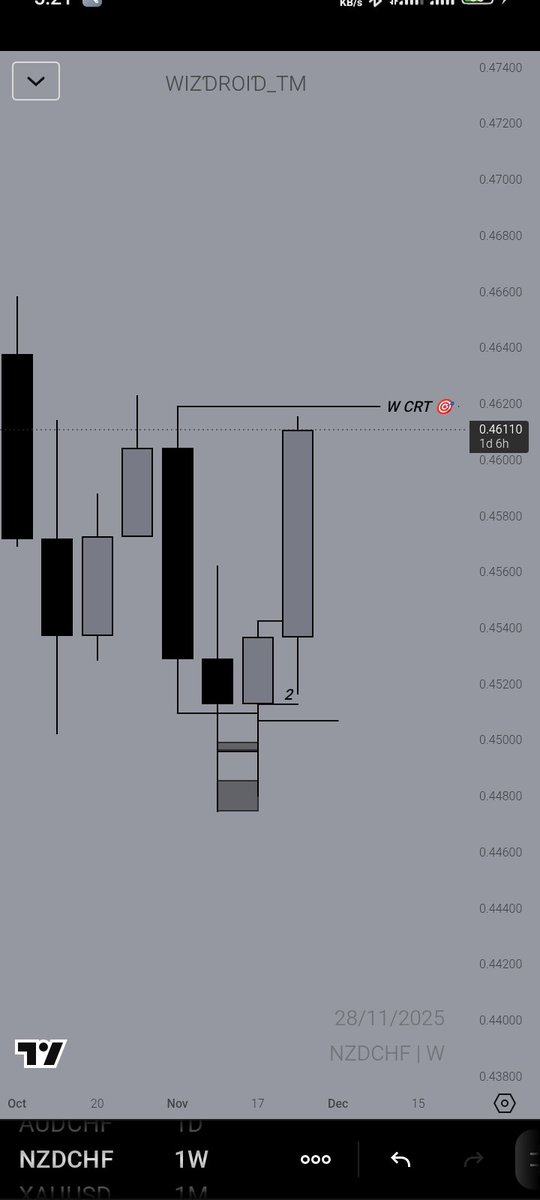 About to be completed 🎯 

🟣NZDCHF BAIS!
