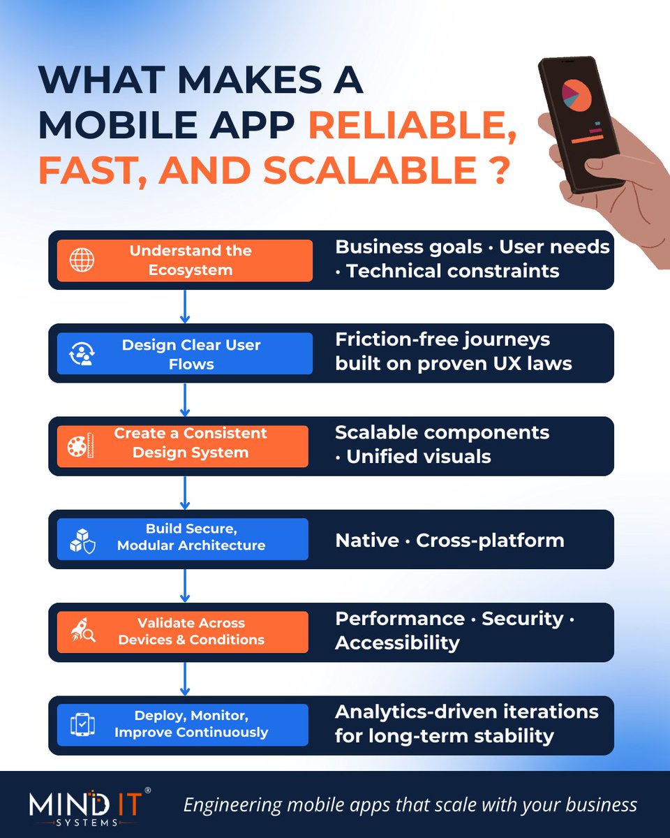 MindITWorks's tweet image. What makes a mobile app reliable, fast, and scalable?
A solid process.

At Mind IT, we build apps with clear user flows, consistent design systems, modular architecture, and continuous improvement.

Apps that grow with your business — not against it.

#AppDev #MobileApps #Tech