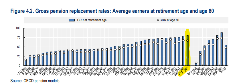 atalaveraEcon's tweet image. Acaba de salir el último reporte de la OCDE analizando los sistemas de pensiones. El informe va a dar para ríos de tinta, pero hay que quedarse con un gráfico que creo dice más que mil palabras: nuestra pensión media es la más generosa de la OCDE respecto a nuestros sueldos.