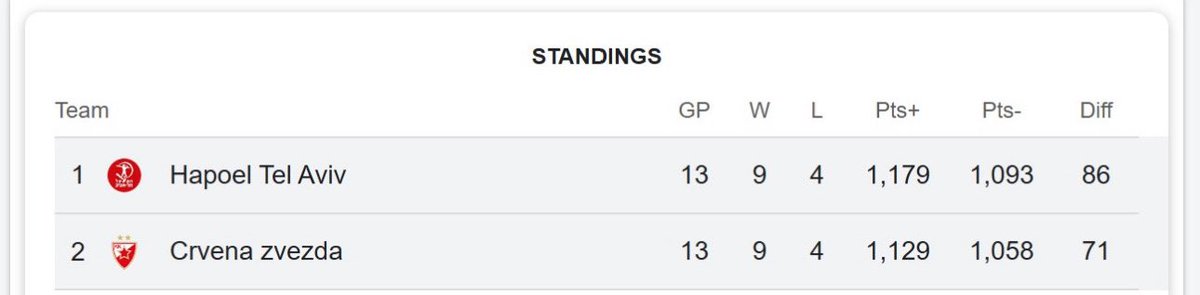 First ever EL game for <a href="/HapoelTLVBC/">Hapoel Tel Aviv BC</a> will be against our Serbian friends and current second best team in <a href="/EuroLeague/">EuroLeague</a> 

Historical moment ❤️