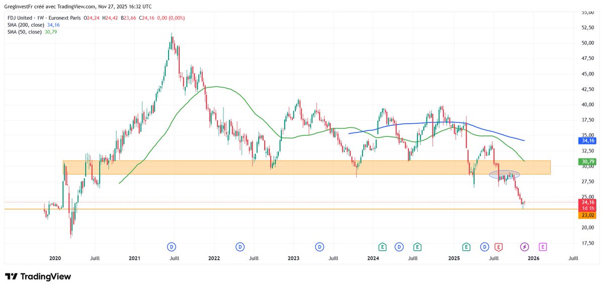 GregInvestFr's tweet image. FDJ United $FDJU 🇫🇷

On vient tout juste de retester la zone des 23 €, un niveau symbolique puisqu’il correspond quasiment au cours d’ouverture lors de l’introduction en Bourse de FDJ en 2019.

Pour l’instant, ce support tient correctement : les prix réagissent dessus et on…