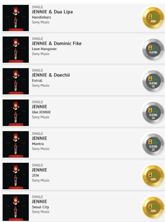 chartsblackpink's tweet image. #JENNIE’s new certifications in Brazil:

like JENNIE – 3x Platinum (120,000)
Mantra – 2x Platinum (80,000)
ExtraL – 2x Platinum (80,000)
Love Hangover – Platinum (40,000)
Seoul City – Gold (20,000)
ZEN – Gold (20,000)
Handlebars – Gold (20,000)

@oddatelier @BLACKPINK