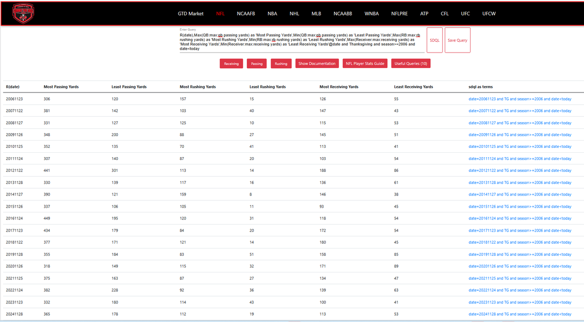 The table below shows a summary for all Thanksgiving games where 3 games were played. It shows the highest leading passer's yards and the lowest team's leading passer yards by date. Same for rushing and receiving yards. 

Note that lowest numbers are for team leaders in passing,