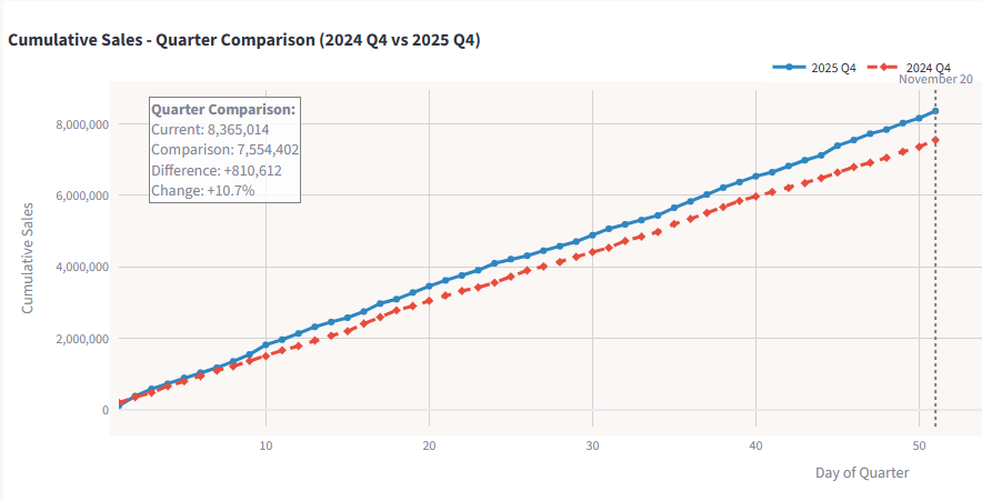_Sgr_A_Star's tweet image. Likewise Bulltard! Gobble gobble till you wobble bud!

I&apos;m thankful for all these idiots on X like Lando.

Sneak peak just for you:

(not quite the first week of Labs performance I was hoping to see.  Weekly sales didn&apos;t move)
