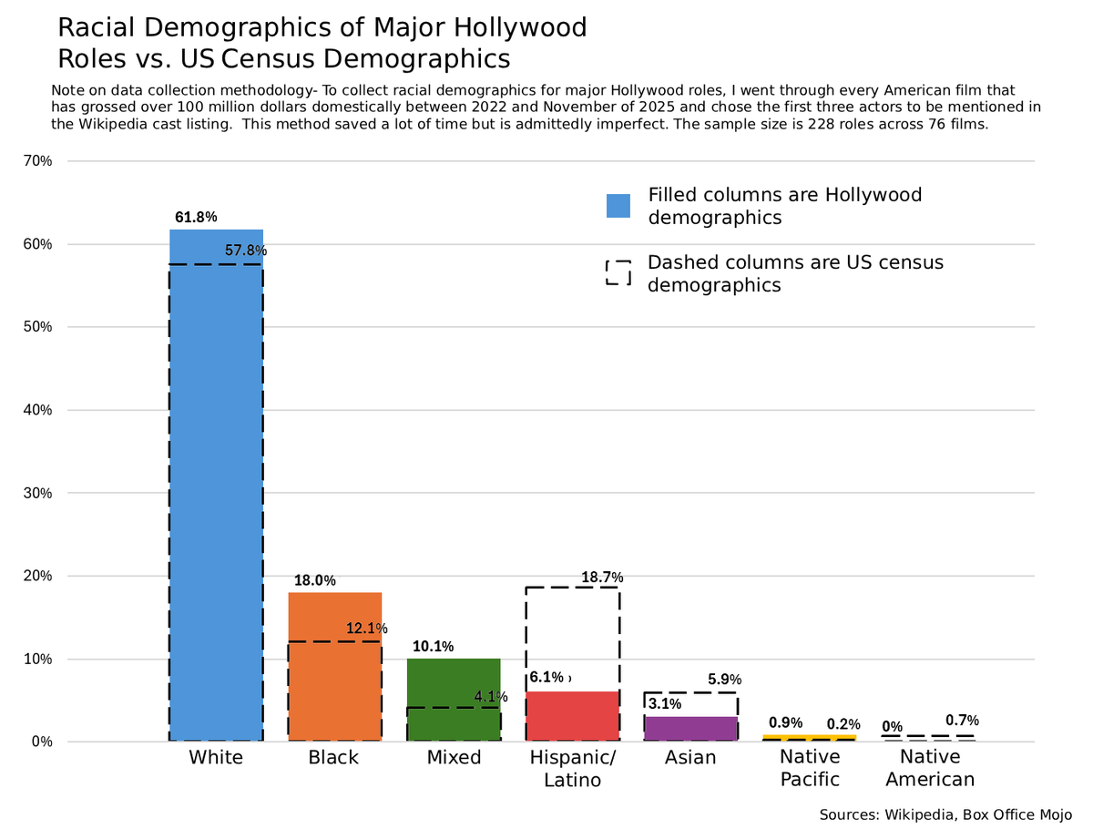 Racial Demographics of Major Hollywood Roles vs. US Census Demographics

(by u/DataSittingAlone)