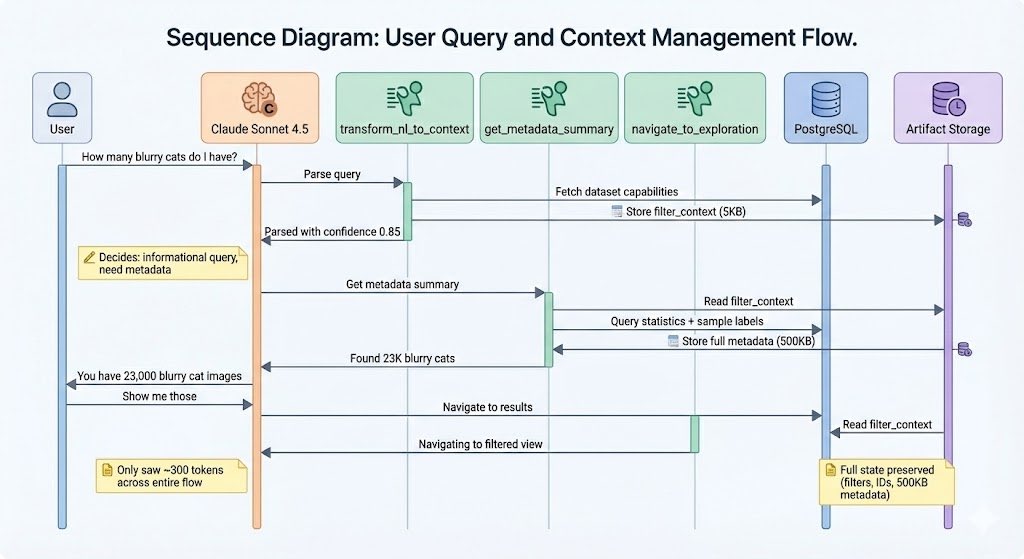 visual_layer's tweet image. We model datasets as graphs (images, objects, labels, clusters) and pass only IDs + lightweight stats. Query-aware sampling and field-specific summaries mean the LLM usually sees ~2K tokens instead of 50M+, while tools still operate on full state.

🧵(4/5)