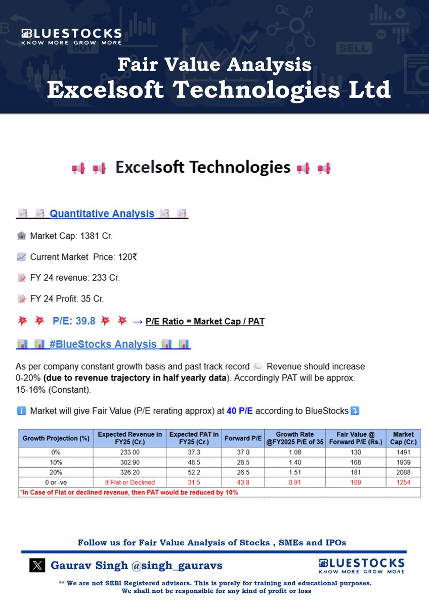 singh_gauravs's tweet image. Excelsoft Technologies Ltd - #ExcelsoftTechnologies   #ExcelsoftTech 
Fair Value Analysis for FY25 -26        

Target Price -- ₹ 140 - 180 ( 1.4 x )
     
Follow me for Fair Value Analysis of #SMEs #Stocks #ipoallotment #IPO #NIFTYSMALLCAP100   

Coming FVs -  #Gallard…