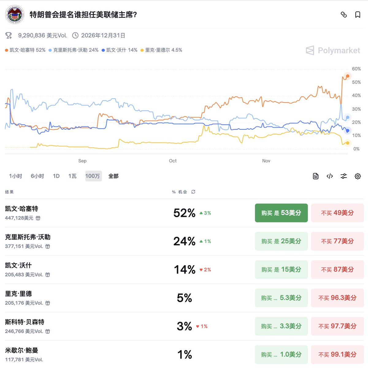 CatoKt4's tweet image. 新一任美联储主席花落谁家？是Kevin Hassett（哈塞特） or Christopher Waller（沃勒）？

截至目前贝森特已经完成第二轮美联储主席候选人的面试工作，目前5人名单已经递交给特朗普，最快圣诞节前特朗普将会公布新一任美联储主席的提名结果。

目前五人名单：

Kevin Hassett，        凯文·哈塞特…