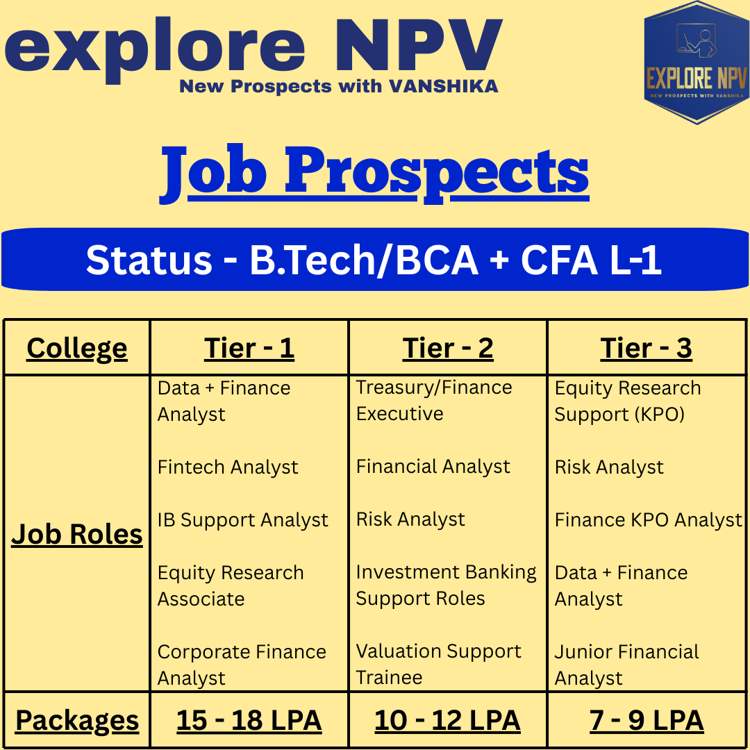 ExploreNpv's tweet photo. 🚀 Kickstart your career with a powerhouse combo! 🚀

🎓 BTech/BCA + CFA L1 or L2 = Endless opportunities! 🔥

As a BTech or BCA graduate with CFA, you can unlock some of the most prestigious roles in finance and tech:
💼 Financial Analyst
💼 Risk Manager
💼 Investment Analyst https://t.co/amBZPDHtv5