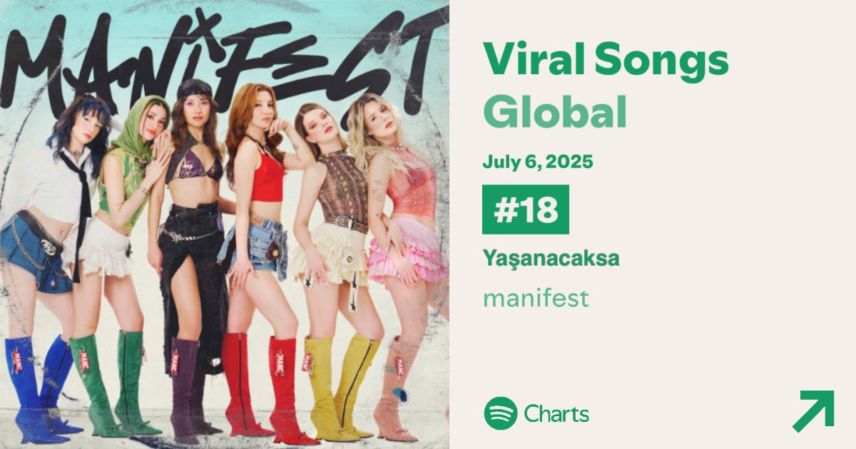 manifestcharts's tweet image. manifestival Spotify’da henüz 5 ayda 375M dinlenmeye ulaştı.
Bu sene yayınlanıp DÜNYADA en çok dinlenen:
⁃1. Türkçe Albüm 
⁃3. Kız Grubu Albümü
⁃24. Kadın Sanatçı Albümü