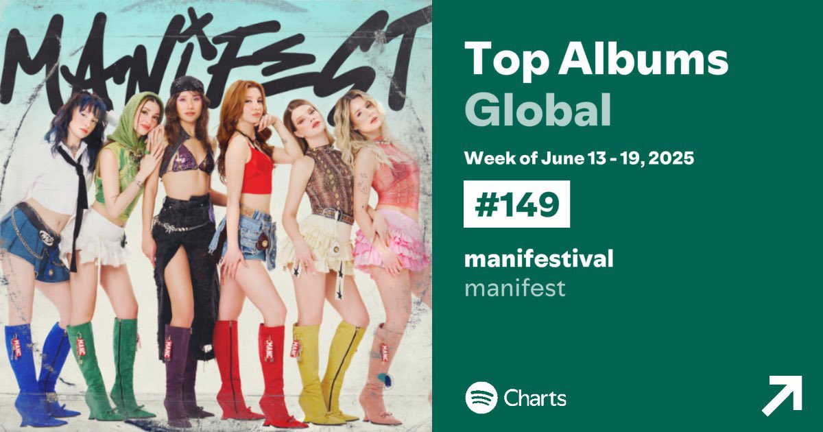 manifestcharts's tweet image. manifestival Spotify’da henüz 5 ayda 375M dinlenmeye ulaştı.
Bu sene yayınlanıp DÜNYADA en çok dinlenen:
⁃1. Türkçe Albüm 
⁃3. Kız Grubu Albümü
⁃24. Kadın Sanatçı Albümü