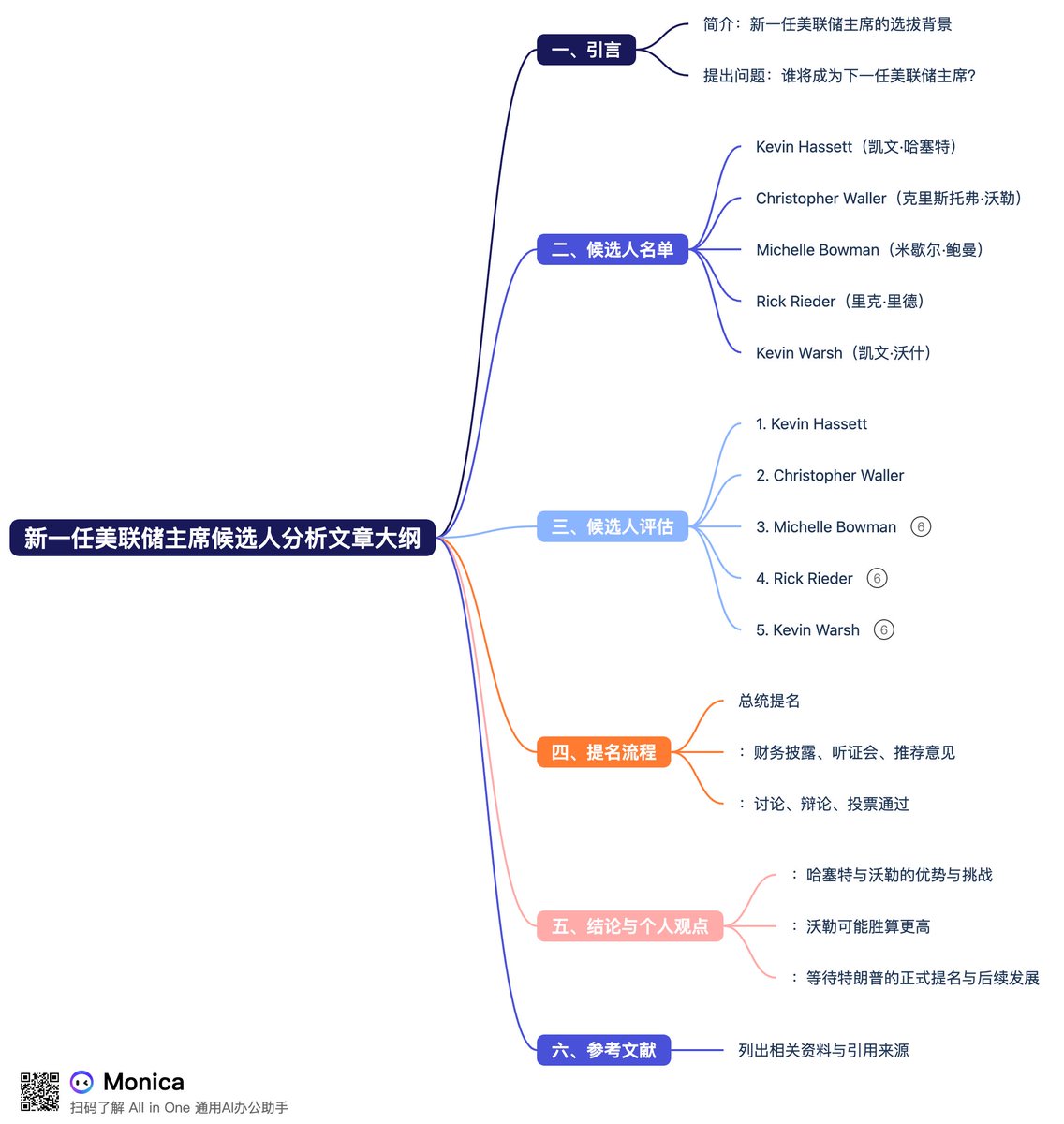 CatoKt4's tweet image. 新一任美联储主席花落谁家？是Kevin Hassett（哈塞特） or Christopher Waller（沃勒）？

截至目前贝森特已经完成第二轮美联储主席候选人的面试工作，目前5人名单已经递交给特朗普，最快圣诞节前特朗普将会公布新一任美联储主席的提名结果。

目前五人名单：

Kevin Hassett，        凯文·哈塞特…