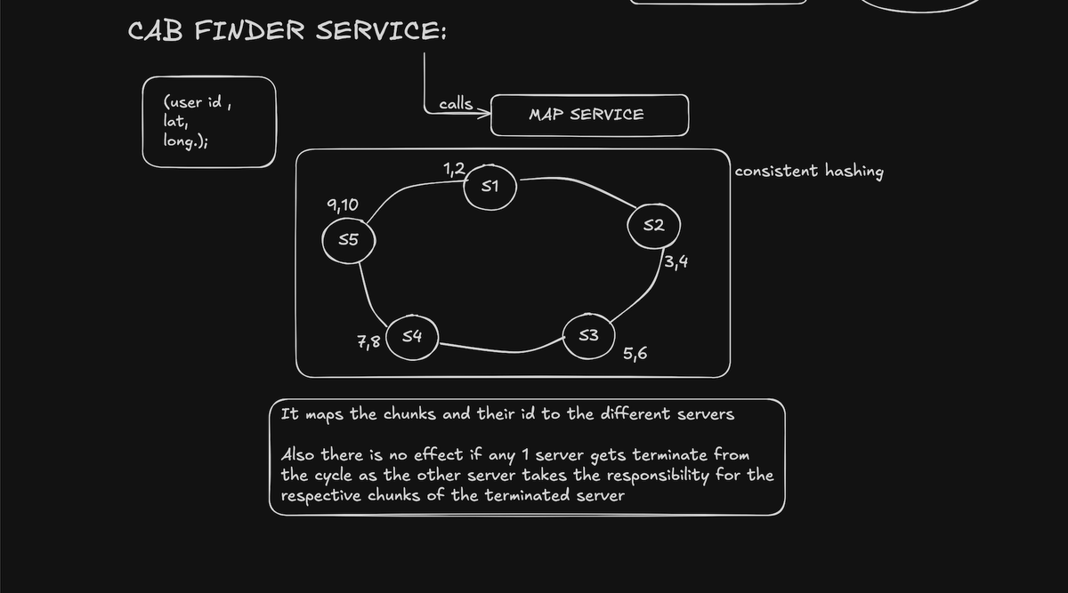 sharma_akshit07's tweet image. Just broke down the Uber System Design and recreated the full architecture 

Learnings:

.Real-time tracking via WebSockets
.Grid-based nearest driver matching
.Maps + ETA + routing
.Trip state machine
.Payment flow
.Microservices + APIs + databases

#SystemDesign #Uber #Engineer