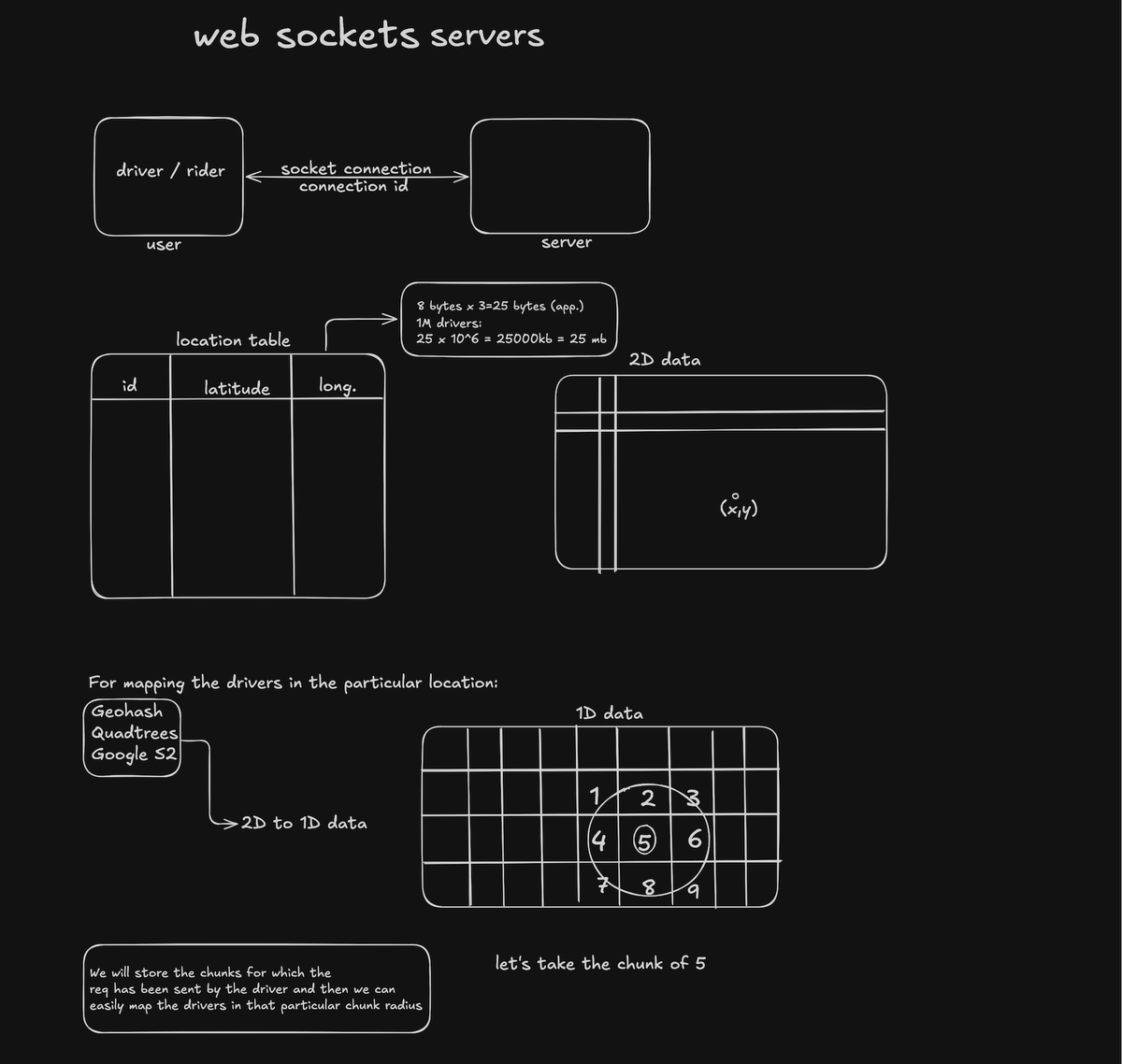 sharma_akshit07's tweet image. Just broke down the Uber System Design and recreated the full architecture 

Learnings:

.Real-time tracking via WebSockets
.Grid-based nearest driver matching
.Maps + ETA + routing
.Trip state machine
.Payment flow
.Microservices + APIs + databases

#SystemDesign #Uber #Engineer
