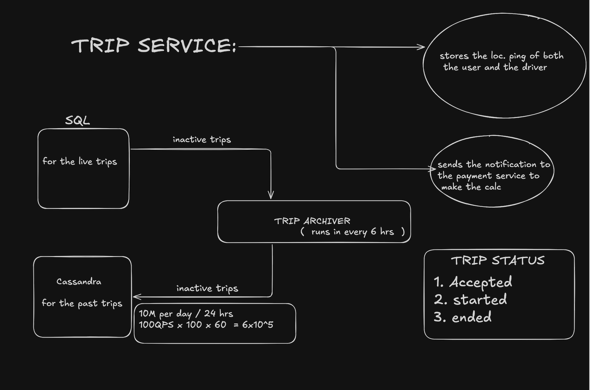 sharma_akshit07's tweet image. Just broke down the Uber System Design and recreated the full architecture 

Learnings:

.Real-time tracking via WebSockets
.Grid-based nearest driver matching
.Maps + ETA + routing
.Trip state machine
.Payment flow
.Microservices + APIs + databases

#SystemDesign #Uber #Engineer