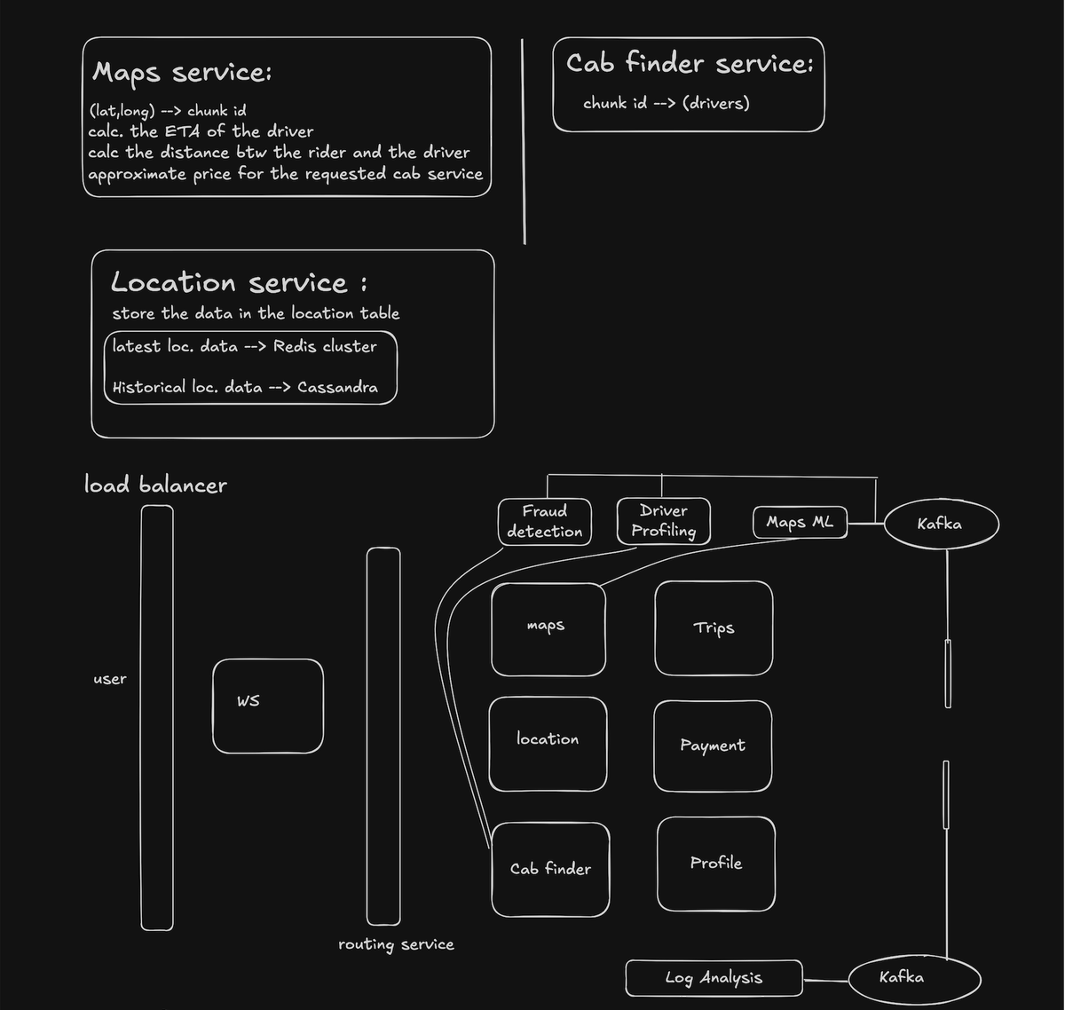 sharma_akshit07's tweet image. Just broke down the Uber System Design and recreated the full architecture 

Learnings:

.Real-time tracking via WebSockets
.Grid-based nearest driver matching
.Maps + ETA + routing
.Trip state machine
.Payment flow
.Microservices + APIs + databases

#SystemDesign #Uber #Engineer
