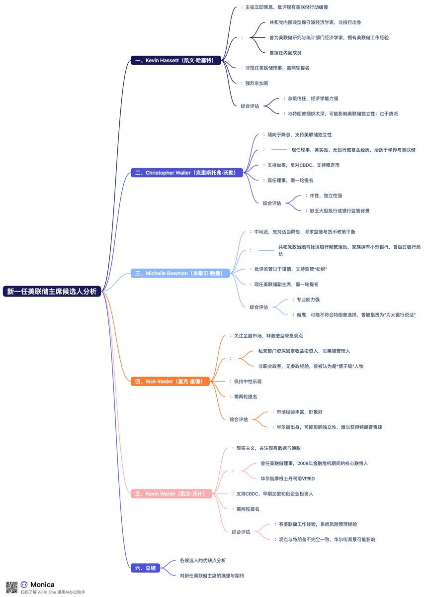 CatoKt4's tweet image. 新一任美联储主席花落谁家？是Kevin Hassett（哈塞特） or Christopher Waller（沃勒）？

截至目前贝森特已经完成第二轮美联储主席候选人的面试工作，目前5人名单已经递交给特朗普，最快圣诞节前特朗普将会公布新一任美联储主席的提名结果。

目前五人名单：

Kevin Hassett，        凯文·哈塞特…