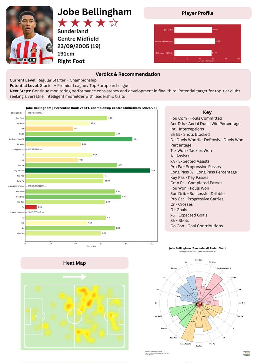 NCurnock's tweet image. 🚨 Template Update! 🚨

Excited to share my new, comprehensive player analysis template.

#PlayerScouting #FootballScouting
