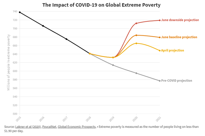 SocialTMantra's tweet image. rt @wef 
Why we need to bridge the digital divide for greater equality wef.ch/3uXb04T #DigitalDivide #Technology