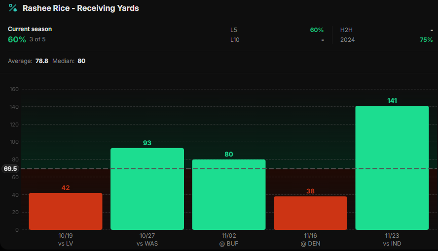DocsProps's tweet image. 11/27 - Play #1
Chiefs @ Cowboys
🏈NFL🏈

1u - R. Rice (KC) 70+ REC Yards (-143 DK)

This line moved significantly since looking at it last night. Still, it is worth the juice here. Since his return, Rice has exceeded this line in 3/5 (60%) while averaging an impressive 78.8…